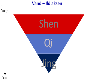 Varme og Vand-Ild aksen