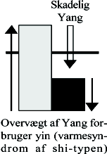 Varme og Vand-Ild aksen