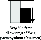 Varme og Vand-Ild aksen