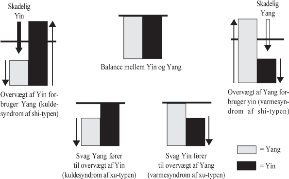 4  ubalancer mellem Yin og Yang.